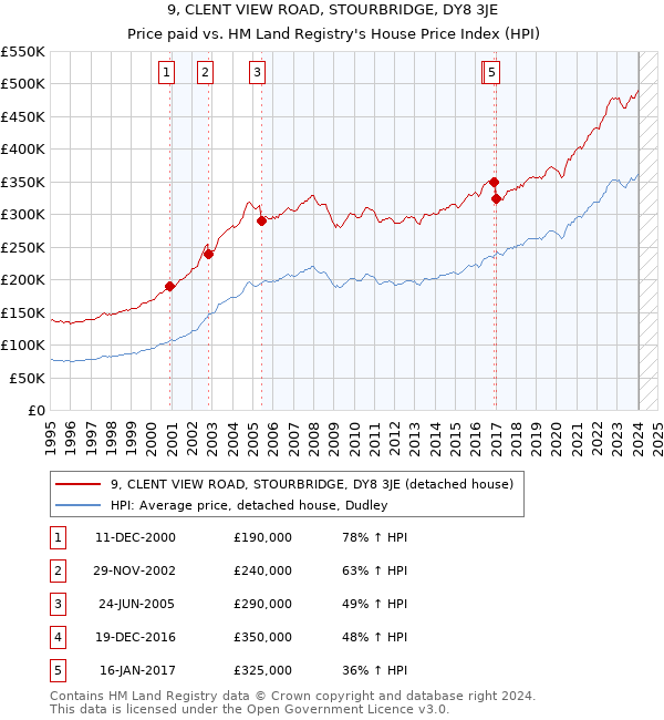 9, CLENT VIEW ROAD, STOURBRIDGE, DY8 3JE: Price paid vs HM Land Registry's House Price Index