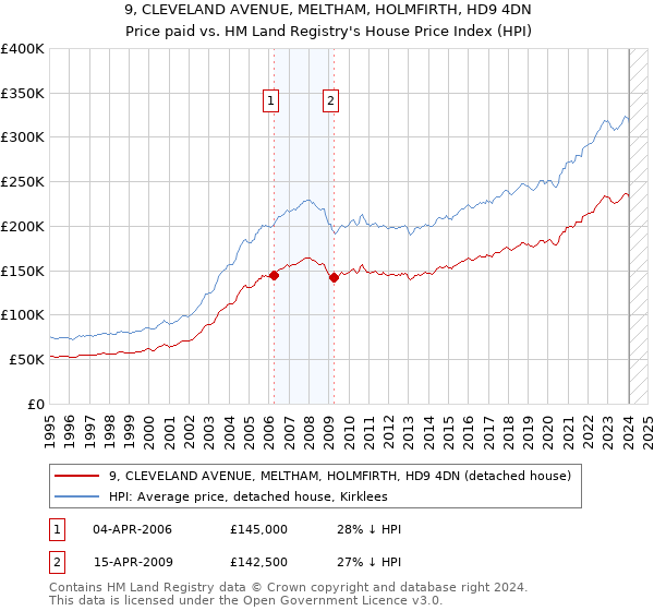 9, CLEVELAND AVENUE, MELTHAM, HOLMFIRTH, HD9 4DN: Price paid vs HM Land Registry's House Price Index