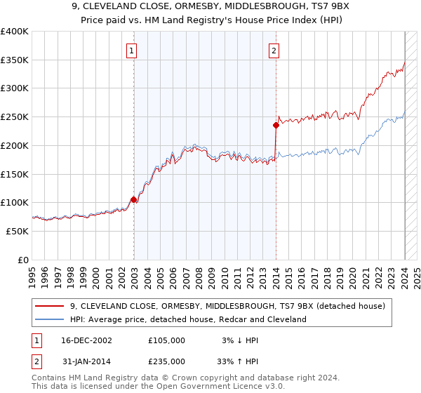 9, CLEVELAND CLOSE, ORMESBY, MIDDLESBROUGH, TS7 9BX: Price paid vs HM Land Registry's House Price Index