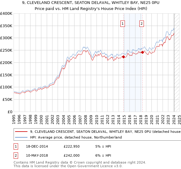 9, CLEVELAND CRESCENT, SEATON DELAVAL, WHITLEY BAY, NE25 0PU: Price paid vs HM Land Registry's House Price Index