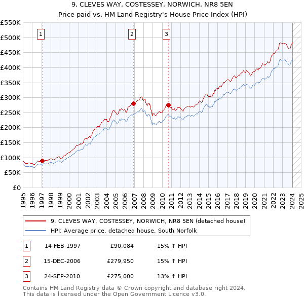 9, CLEVES WAY, COSTESSEY, NORWICH, NR8 5EN: Price paid vs HM Land Registry's House Price Index