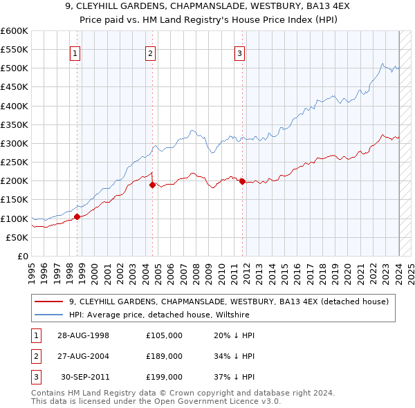 9, CLEYHILL GARDENS, CHAPMANSLADE, WESTBURY, BA13 4EX: Price paid vs HM Land Registry's House Price Index