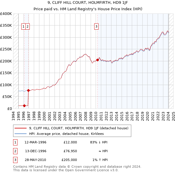 9, CLIFF HILL COURT, HOLMFIRTH, HD9 1JF: Price paid vs HM Land Registry's House Price Index
