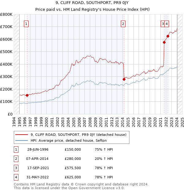 9, CLIFF ROAD, SOUTHPORT, PR9 0JY: Price paid vs HM Land Registry's House Price Index