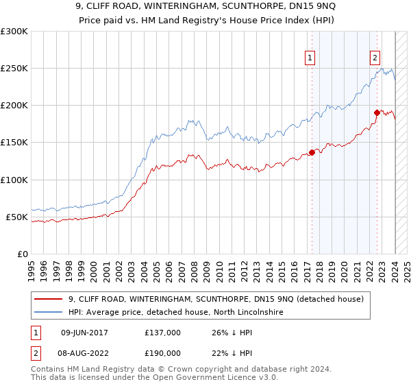 9, CLIFF ROAD, WINTERINGHAM, SCUNTHORPE, DN15 9NQ: Price paid vs HM Land Registry's House Price Index