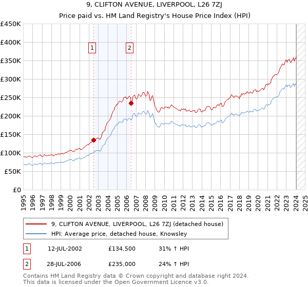 9, CLIFTON AVENUE, LIVERPOOL, L26 7ZJ: Price paid vs HM Land Registry's House Price Index