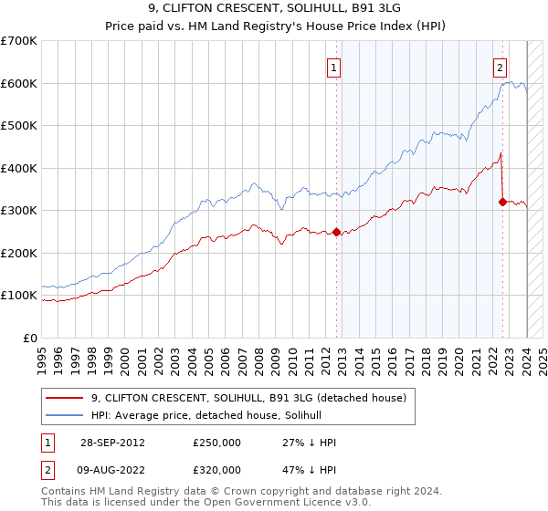 9, CLIFTON CRESCENT, SOLIHULL, B91 3LG: Price paid vs HM Land Registry's House Price Index