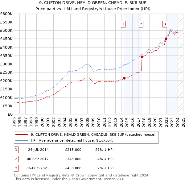 9, CLIFTON DRIVE, HEALD GREEN, CHEADLE, SK8 3UF: Price paid vs HM Land Registry's House Price Index