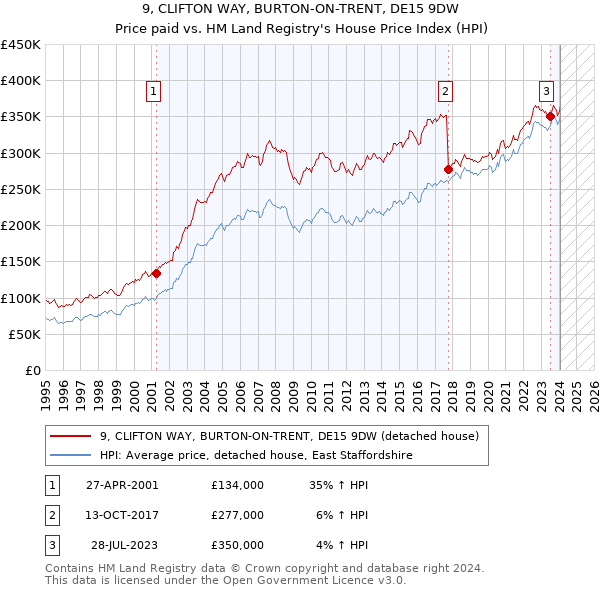 9, CLIFTON WAY, BURTON-ON-TRENT, DE15 9DW: Price paid vs HM Land Registry's House Price Index
