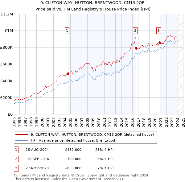 9, CLIFTON WAY, HUTTON, BRENTWOOD, CM13 2QR: Price paid vs HM Land Registry's House Price Index