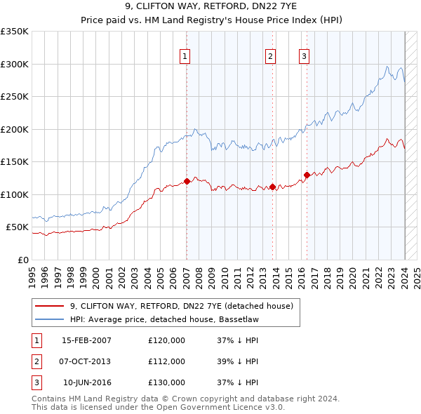 9, CLIFTON WAY, RETFORD, DN22 7YE: Price paid vs HM Land Registry's House Price Index