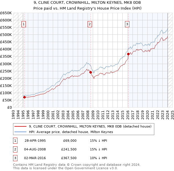 9, CLINE COURT, CROWNHILL, MILTON KEYNES, MK8 0DB: Price paid vs HM Land Registry's House Price Index