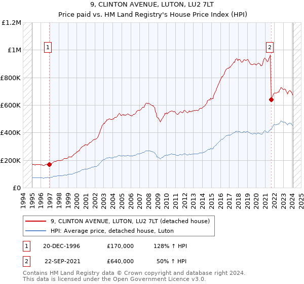 9, CLINTON AVENUE, LUTON, LU2 7LT: Price paid vs HM Land Registry's House Price Index