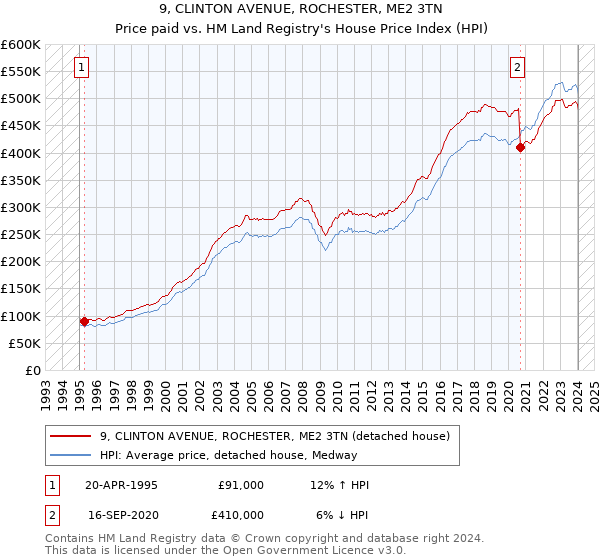 9, CLINTON AVENUE, ROCHESTER, ME2 3TN: Price paid vs HM Land Registry's House Price Index