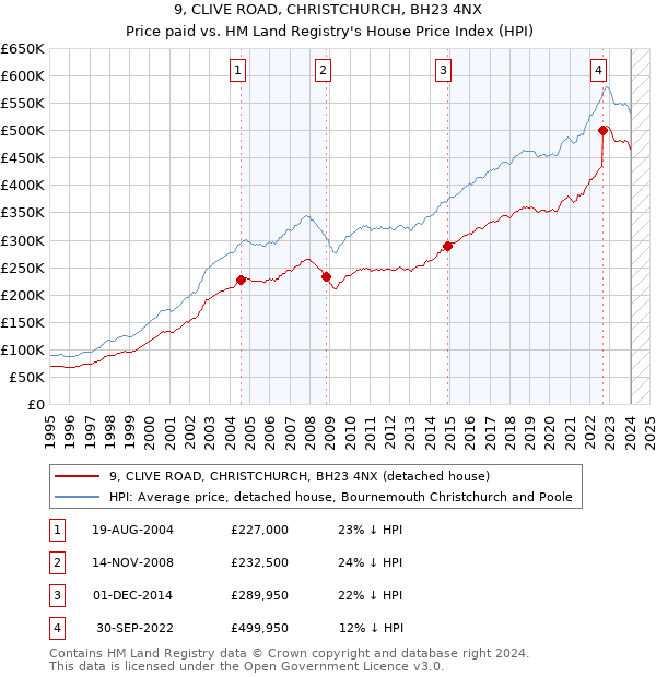 9, CLIVE ROAD, CHRISTCHURCH, BH23 4NX: Price paid vs HM Land Registry's House Price Index