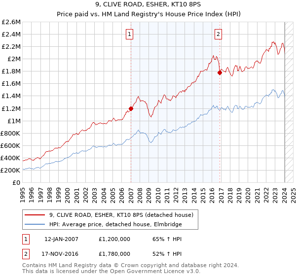 9, CLIVE ROAD, ESHER, KT10 8PS: Price paid vs HM Land Registry's House Price Index