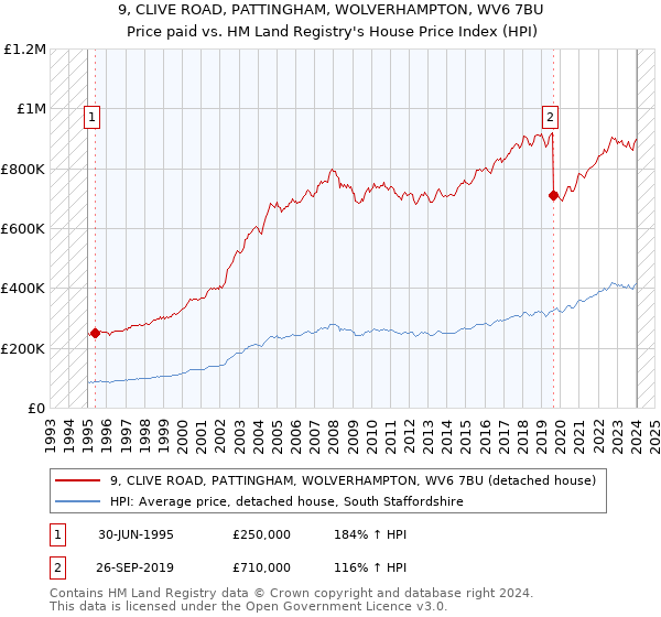 9, CLIVE ROAD, PATTINGHAM, WOLVERHAMPTON, WV6 7BU: Price paid vs HM Land Registry's House Price Index