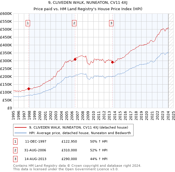 9, CLIVEDEN WALK, NUNEATON, CV11 4XJ: Price paid vs HM Land Registry's House Price Index