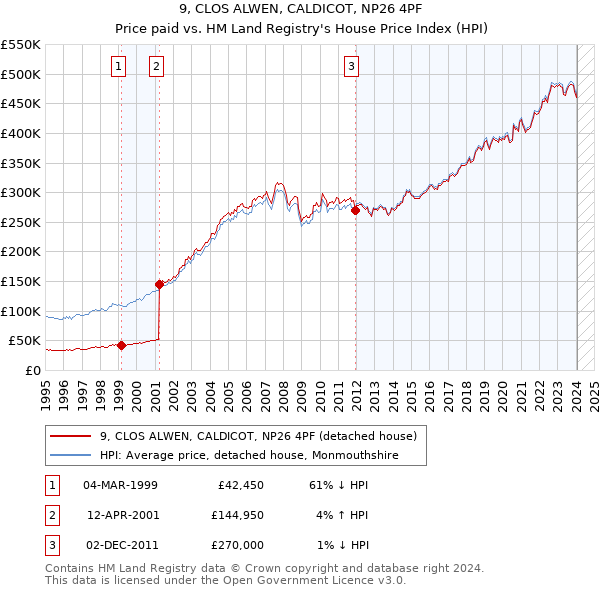 9, CLOS ALWEN, CALDICOT, NP26 4PF: Price paid vs HM Land Registry's House Price Index