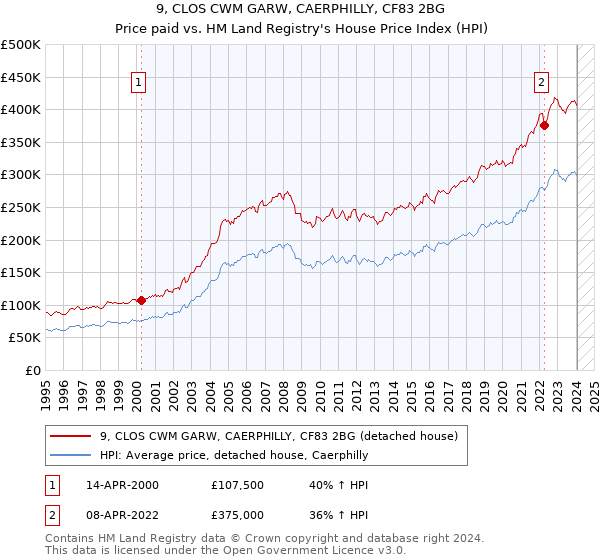 9, CLOS CWM GARW, CAERPHILLY, CF83 2BG: Price paid vs HM Land Registry's House Price Index