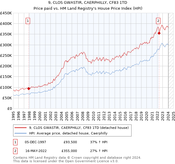 9, CLOS GWASTIR, CAERPHILLY, CF83 1TD: Price paid vs HM Land Registry's House Price Index