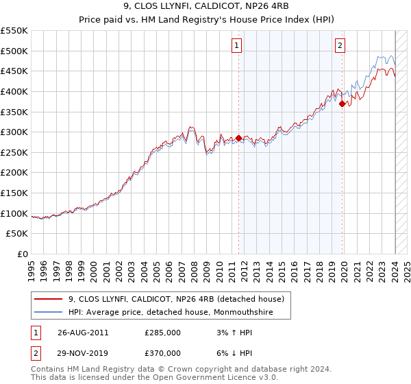 9, CLOS LLYNFI, CALDICOT, NP26 4RB: Price paid vs HM Land Registry's House Price Index