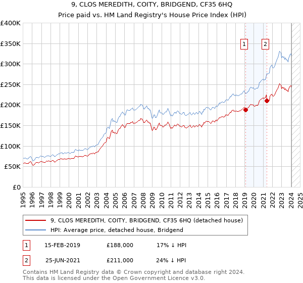 9, CLOS MEREDITH, COITY, BRIDGEND, CF35 6HQ: Price paid vs HM Land Registry's House Price Index