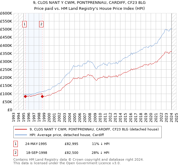 9, CLOS NANT Y CWM, PONTPRENNAU, CARDIFF, CF23 8LG: Price paid vs HM Land Registry's House Price Index