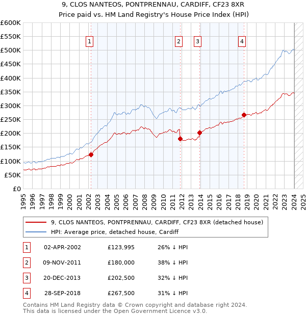 9, CLOS NANTEOS, PONTPRENNAU, CARDIFF, CF23 8XR: Price paid vs HM Land Registry's House Price Index