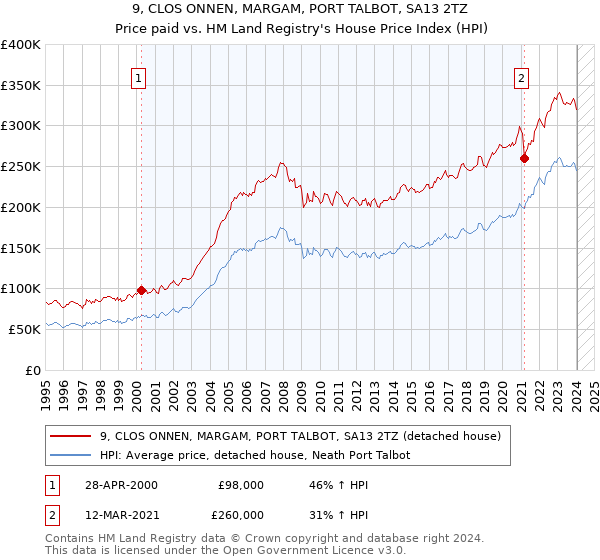 9, CLOS ONNEN, MARGAM, PORT TALBOT, SA13 2TZ: Price paid vs HM Land Registry's House Price Index