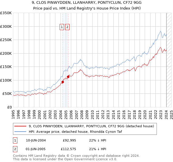 9, CLOS PINWYDDEN, LLANHARRY, PONTYCLUN, CF72 9GG: Price paid vs HM Land Registry's House Price Index