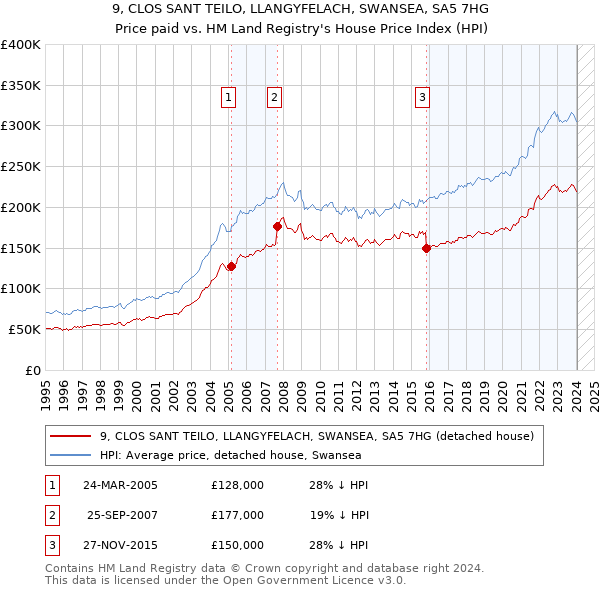 9, CLOS SANT TEILO, LLANGYFELACH, SWANSEA, SA5 7HG: Price paid vs HM Land Registry's House Price Index