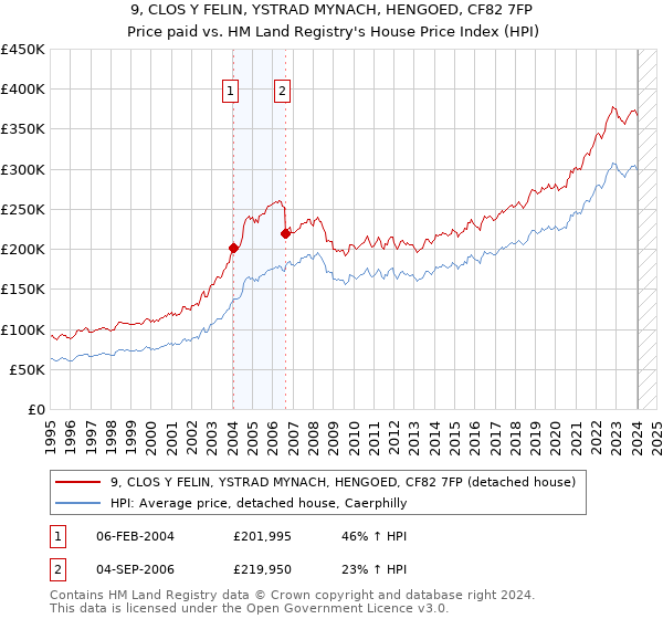 9, CLOS Y FELIN, YSTRAD MYNACH, HENGOED, CF82 7FP: Price paid vs HM Land Registry's House Price Index