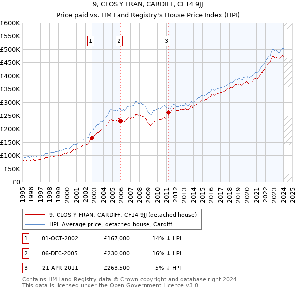 9, CLOS Y FRAN, CARDIFF, CF14 9JJ: Price paid vs HM Land Registry's House Price Index