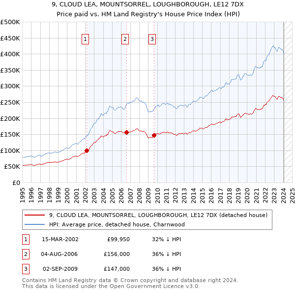 9, CLOUD LEA, MOUNTSORREL, LOUGHBOROUGH, LE12 7DX: Price paid vs HM Land Registry's House Price Index
