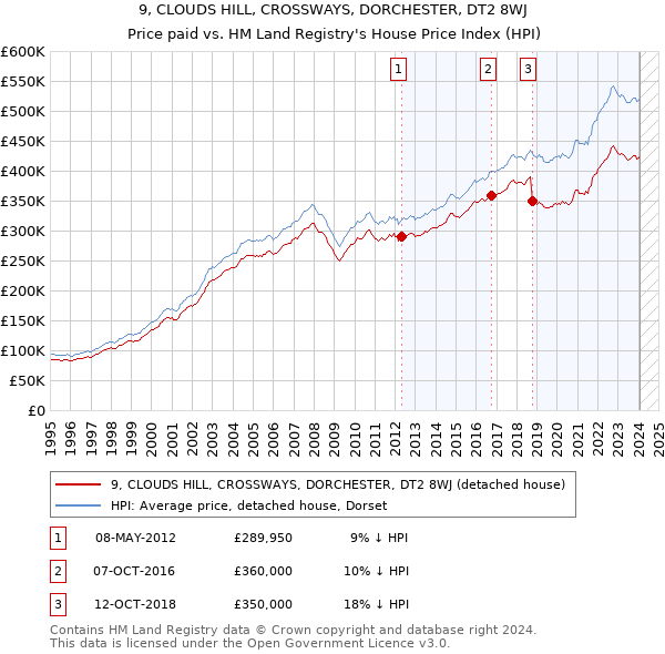 9, CLOUDS HILL, CROSSWAYS, DORCHESTER, DT2 8WJ: Price paid vs HM Land Registry's House Price Index