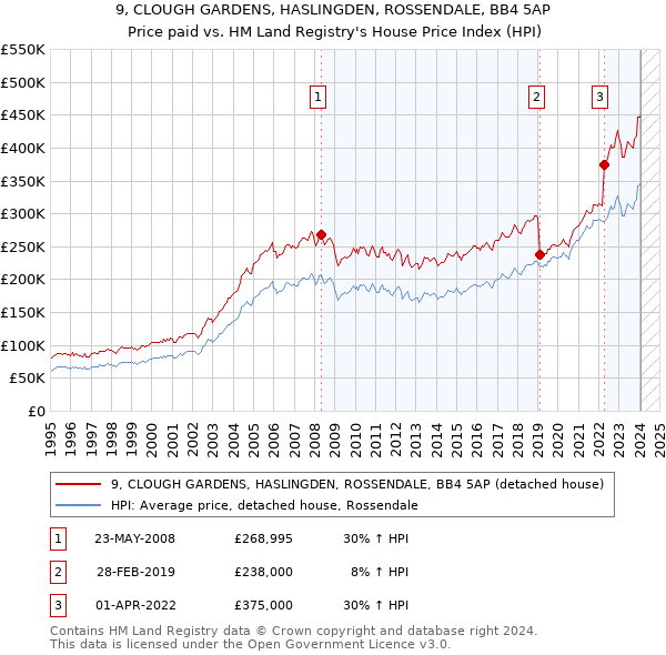 9, CLOUGH GARDENS, HASLINGDEN, ROSSENDALE, BB4 5AP: Price paid vs HM Land Registry's House Price Index