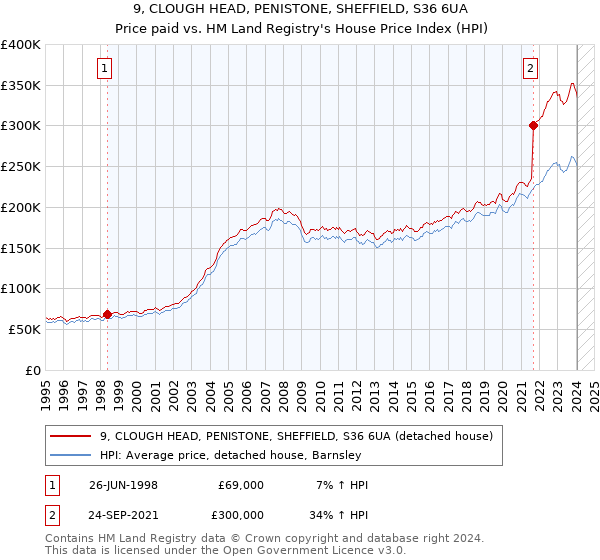 9, CLOUGH HEAD, PENISTONE, SHEFFIELD, S36 6UA: Price paid vs HM Land Registry's House Price Index