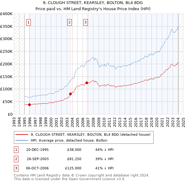 9, CLOUGH STREET, KEARSLEY, BOLTON, BL4 8DG: Price paid vs HM Land Registry's House Price Index