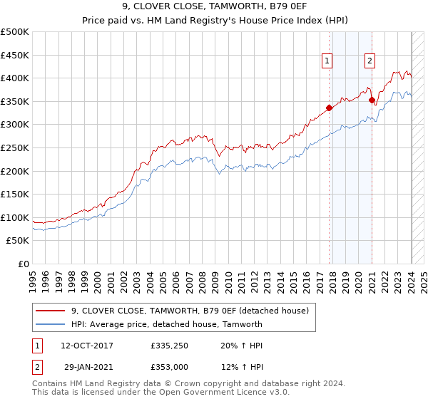 9, CLOVER CLOSE, TAMWORTH, B79 0EF: Price paid vs HM Land Registry's House Price Index