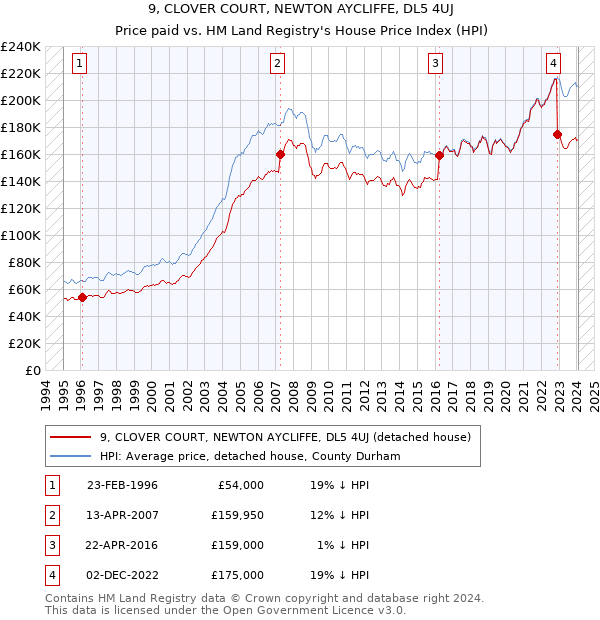 9, CLOVER COURT, NEWTON AYCLIFFE, DL5 4UJ: Price paid vs HM Land Registry's House Price Index