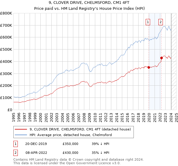 9, CLOVER DRIVE, CHELMSFORD, CM1 4FT: Price paid vs HM Land Registry's House Price Index