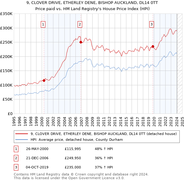 9, CLOVER DRIVE, ETHERLEY DENE, BISHOP AUCKLAND, DL14 0TT: Price paid vs HM Land Registry's House Price Index