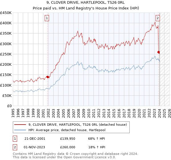 9, CLOVER DRIVE, HARTLEPOOL, TS26 0RL: Price paid vs HM Land Registry's House Price Index