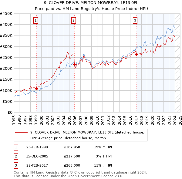 9, CLOVER DRIVE, MELTON MOWBRAY, LE13 0FL: Price paid vs HM Land Registry's House Price Index