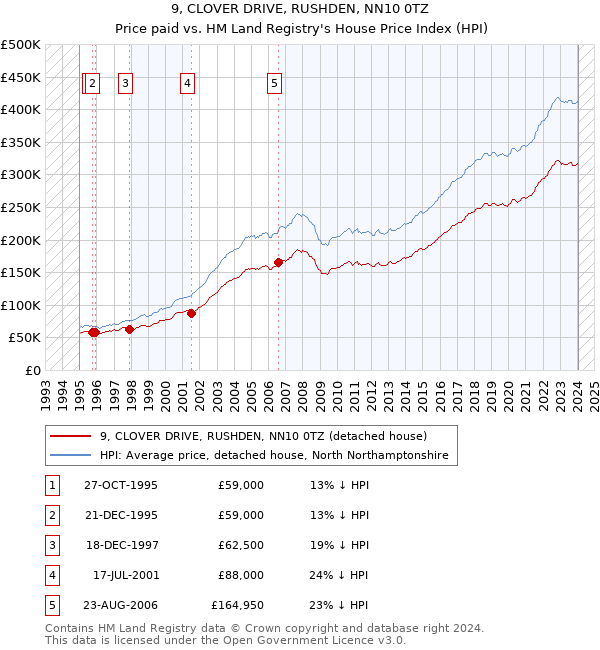 9, CLOVER DRIVE, RUSHDEN, NN10 0TZ: Price paid vs HM Land Registry's House Price Index