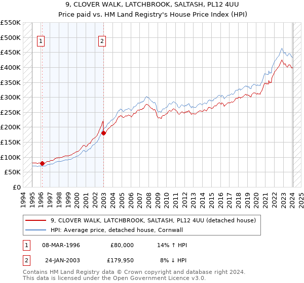 9, CLOVER WALK, LATCHBROOK, SALTASH, PL12 4UU: Price paid vs HM Land Registry's House Price Index