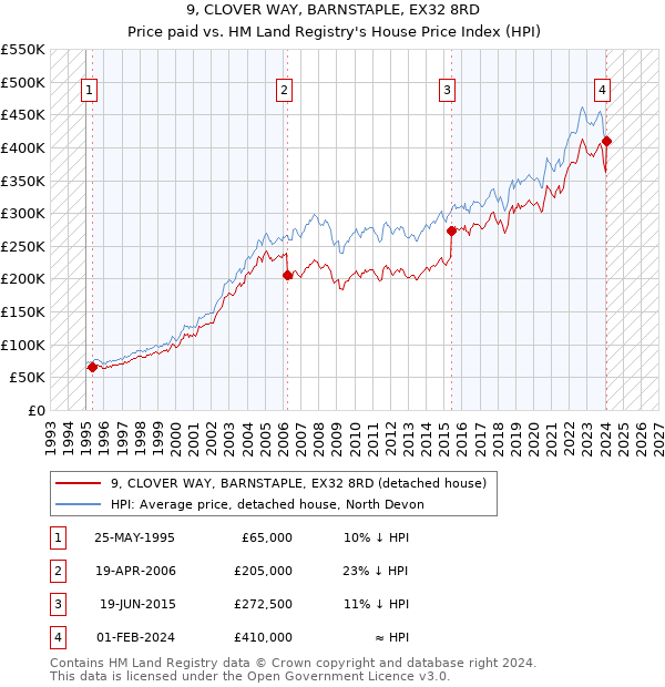 9, CLOVER WAY, BARNSTAPLE, EX32 8RD: Price paid vs HM Land Registry's House Price Index