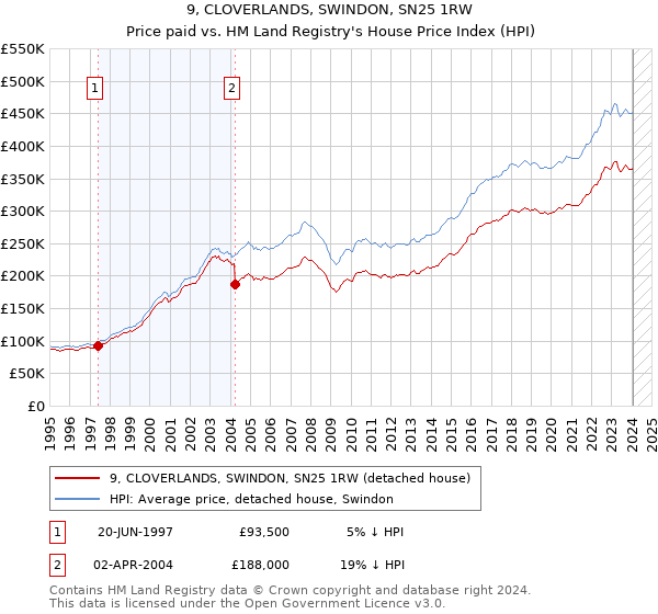 9, CLOVERLANDS, SWINDON, SN25 1RW: Price paid vs HM Land Registry's House Price Index