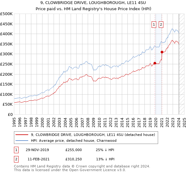 9, CLOWBRIDGE DRIVE, LOUGHBOROUGH, LE11 4SU: Price paid vs HM Land Registry's House Price Index